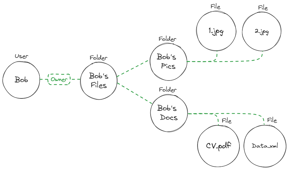 Resource Roles