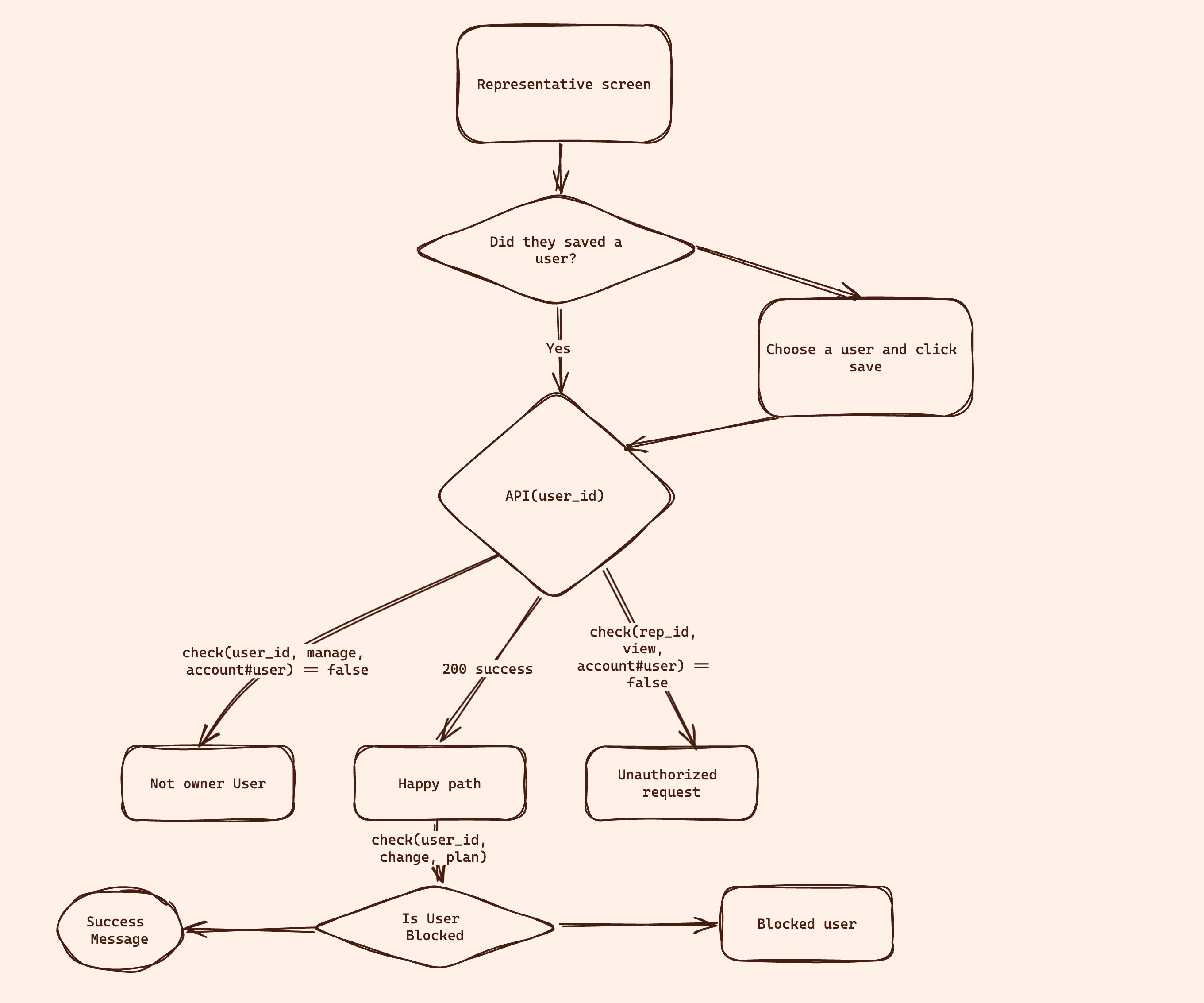 Application Architecture