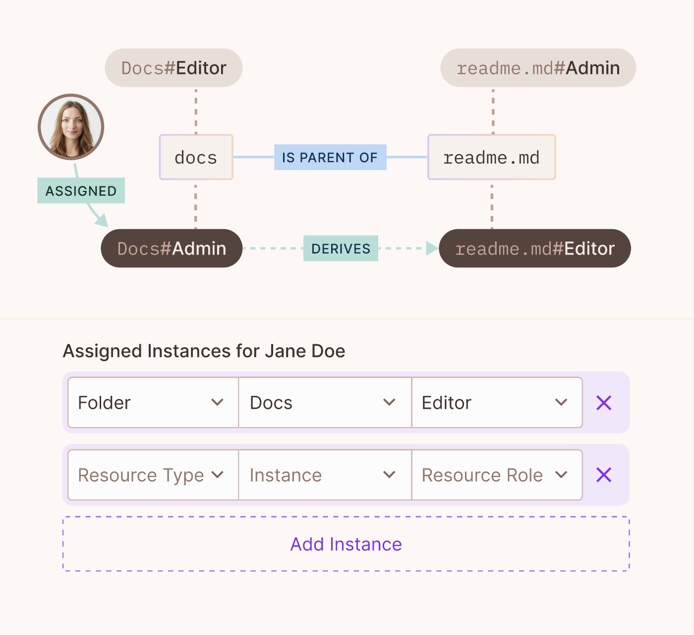 Assigning resource instances