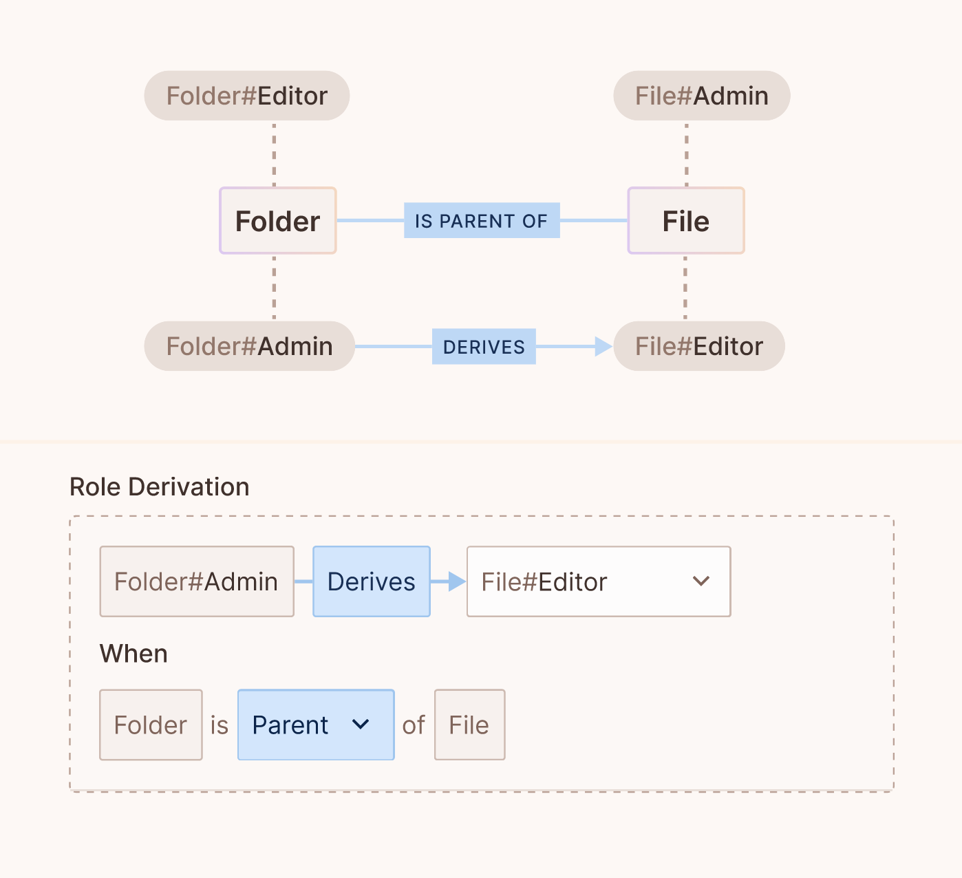 Defining role derivations