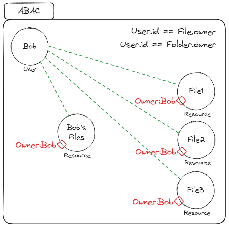 ABAC Model