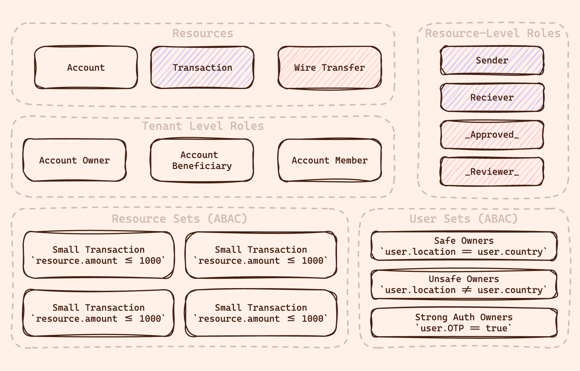 Schema Components